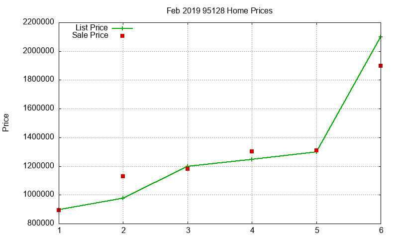 95128 Homes Just Sold 2019-02