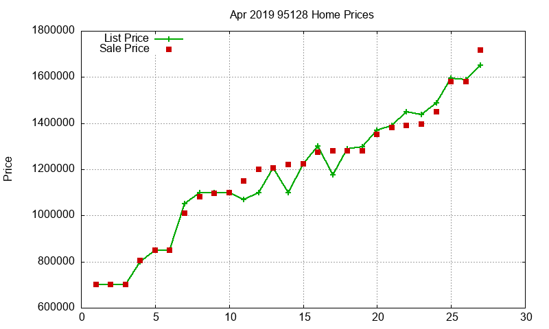 95128 Homes Just Sold 2019-04