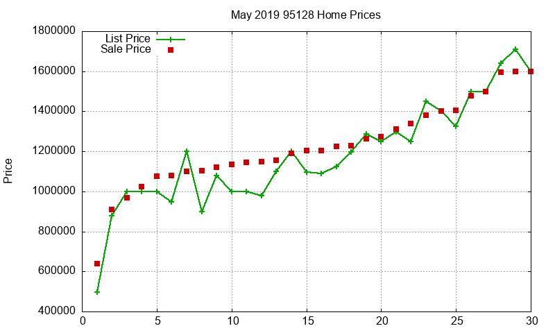 95128 Homes Just Sold 2019-05