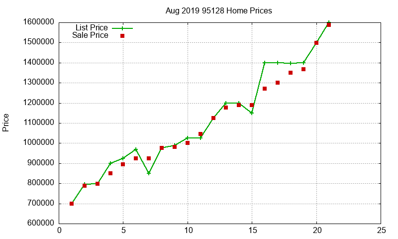 95128 Homes Just Sold 2019-08 95128 Homes Just Sold 2019-08