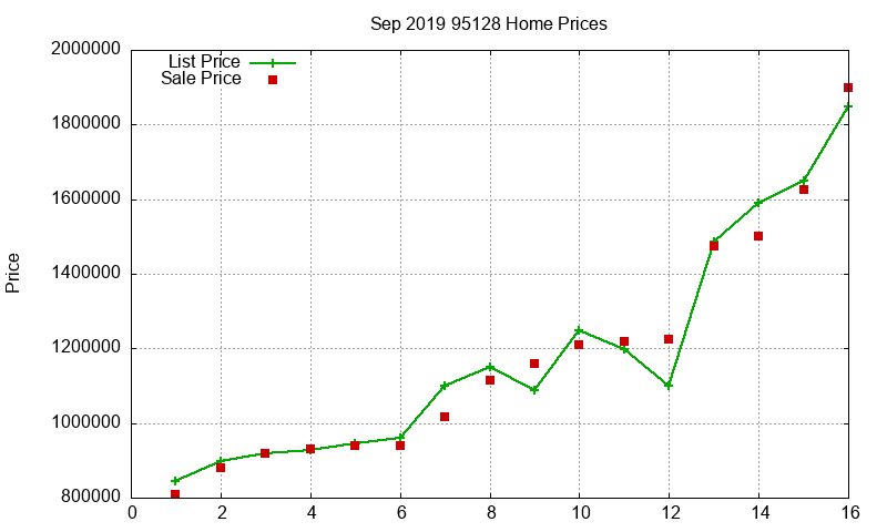 95128 Homes Just Sold 2019-09