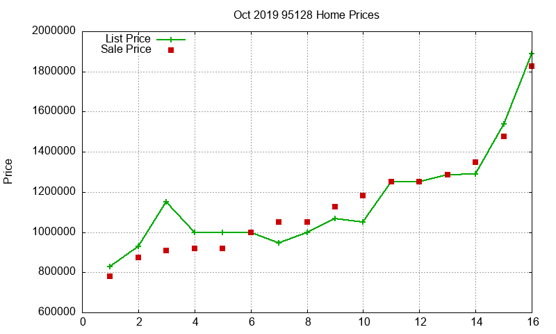 95128 Homes Just Sold 2019-10
