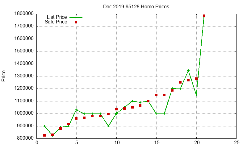 95128 Homes Just Sold 2019-12