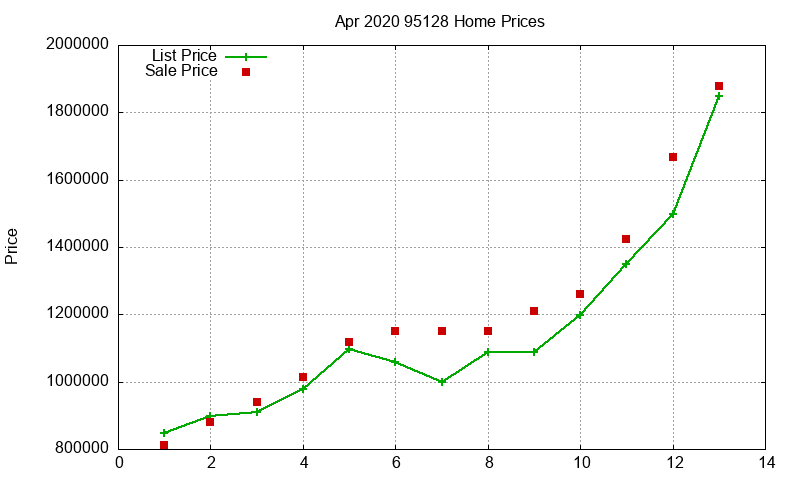 95128 Homes Just Sold 2020-04