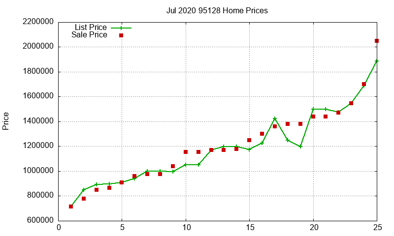 95128 Homes Just Sold 2020-07