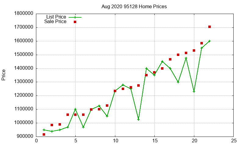 95128 Homes Just Sold 2020-08