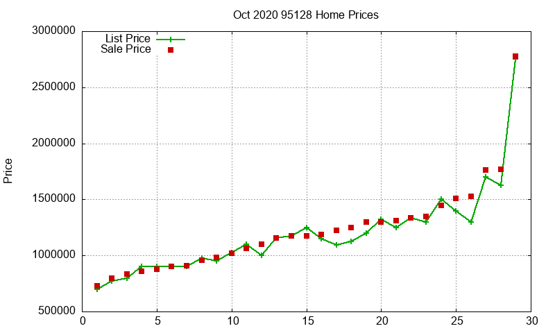95128 Homes Just Sold 2020-10