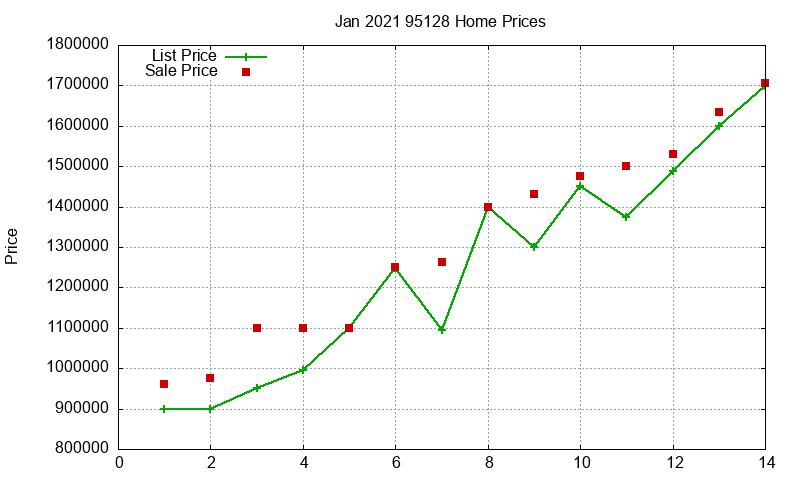 95128 Homes Just Sold 2021-01