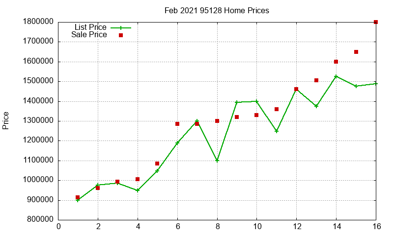 95128 Homes Just Sold 2021-02