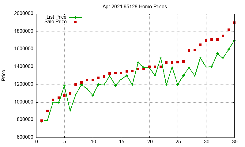 95128 Homes Just Sold 2021-04