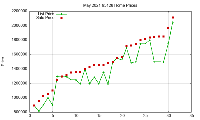 95128 Homes Just Sold 2021-05
