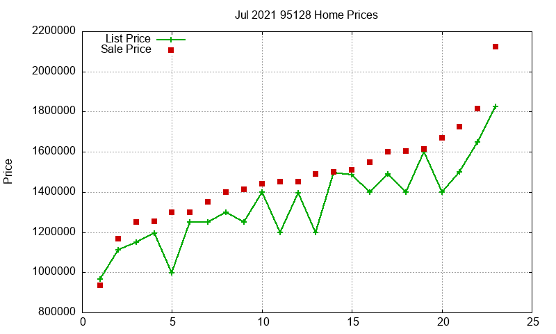 95128 Homes Just Sold 2021-07 95128 Homes Just Sold 2021-07