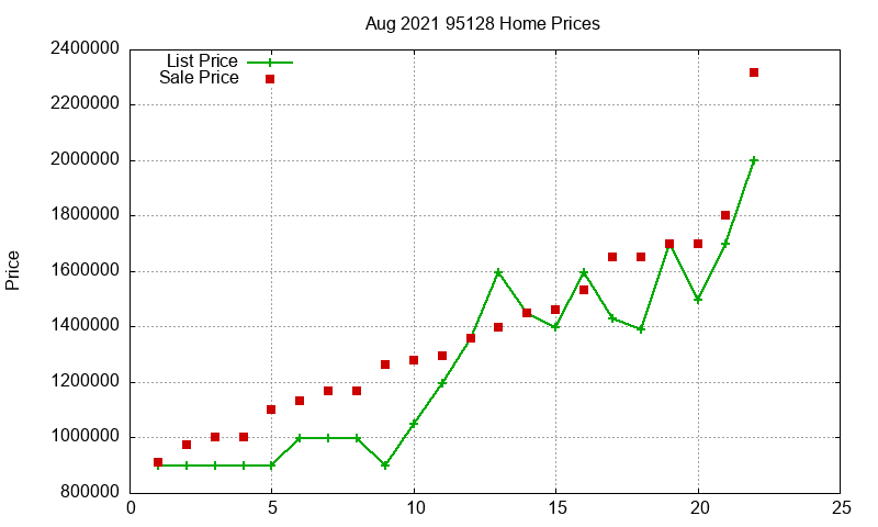 95128 Homes Just Sold 2021-08