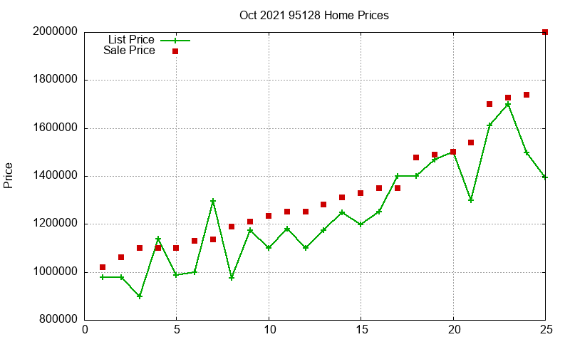 95128 Homes Just Sold 2021-10