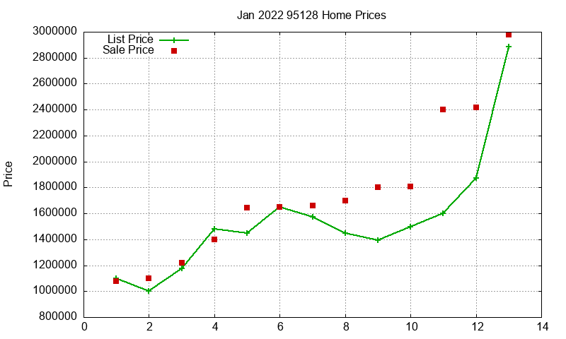 95128 Homes Just Sold 2022-01