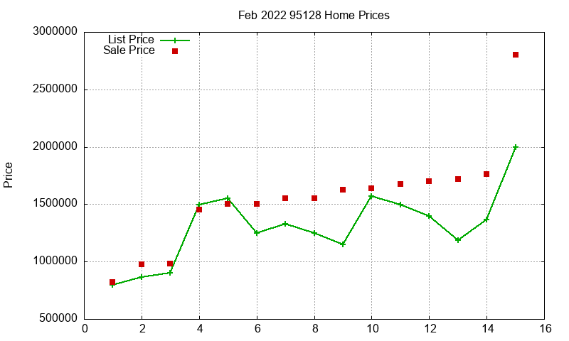 95128 Homes Just Sold 2022-02 95128 Homes Just Sold 2022-02