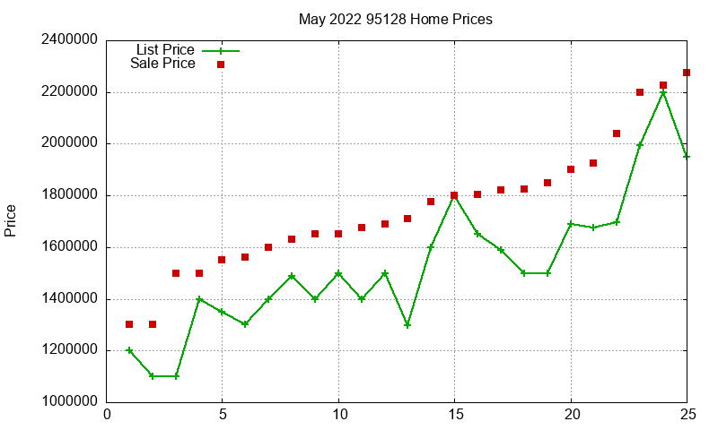 95128 Homes Just Sold 2022-05 95128 Homes Just Sold 2022-05