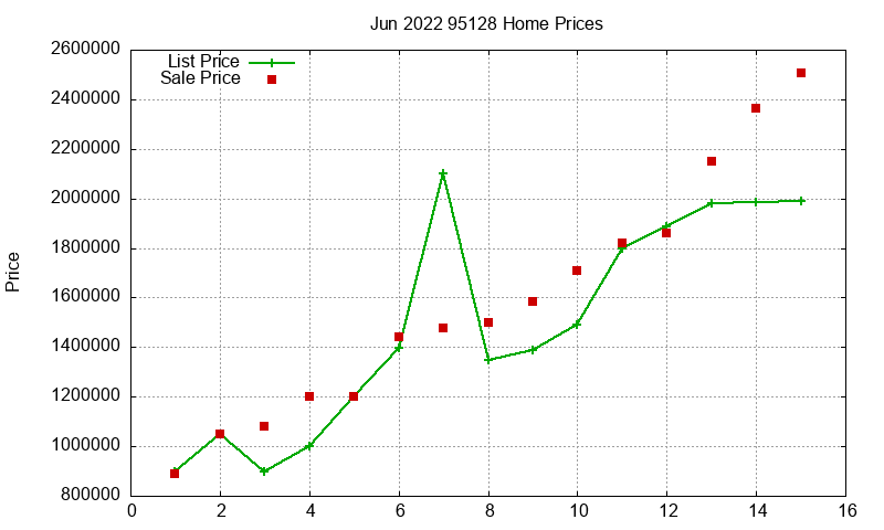 95128 Homes Just Sold 2022-06