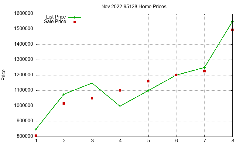 95128 Homes Just Sold 2022-11