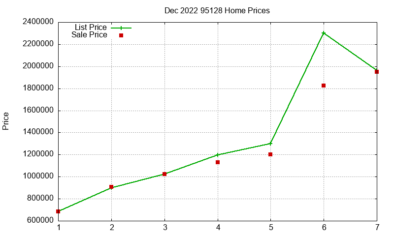 95128 Homes Just Sold 2022-12
