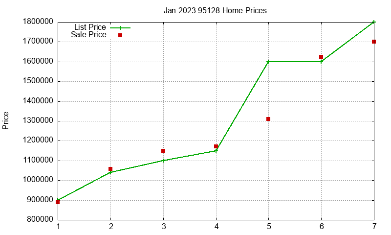 95128 Homes Just Sold 2023-01