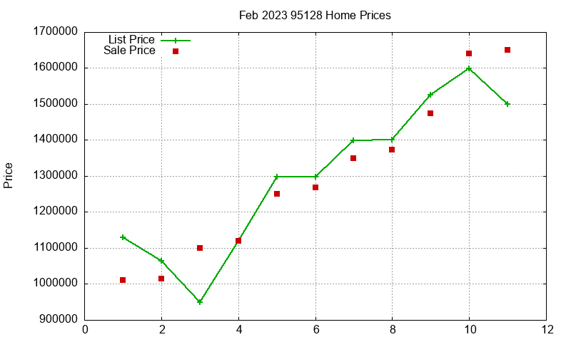 95128 Homes Just Sold 2023-02