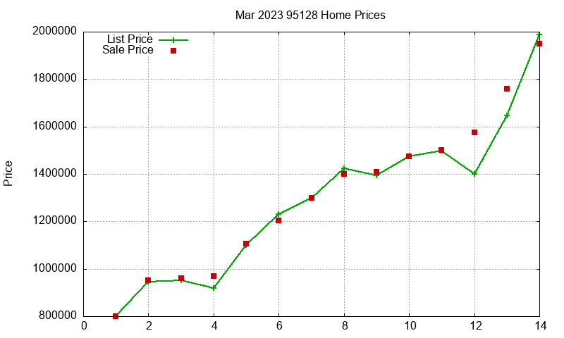 95128 Homes Just Sold 2023-03