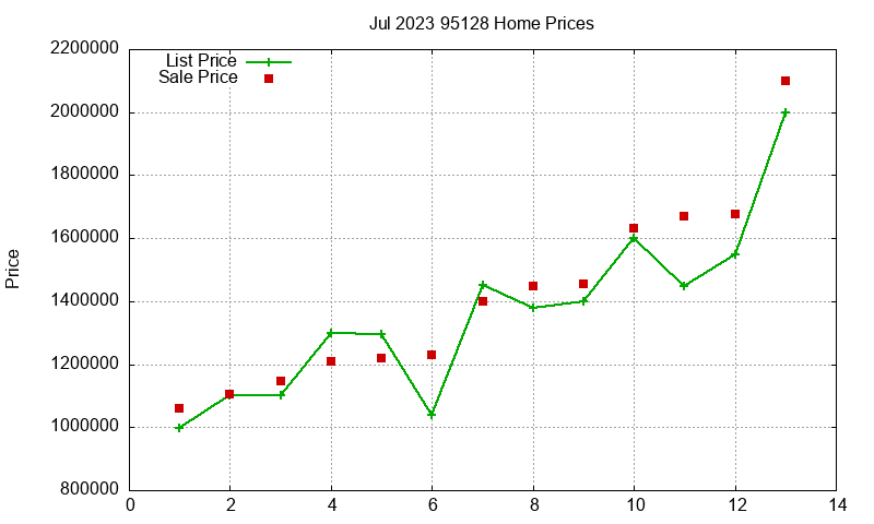 95128 Homes Just Sold 2023-07