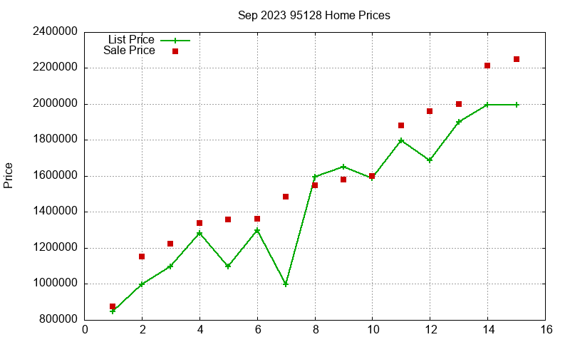 95128 Homes Just Sold 2023-09