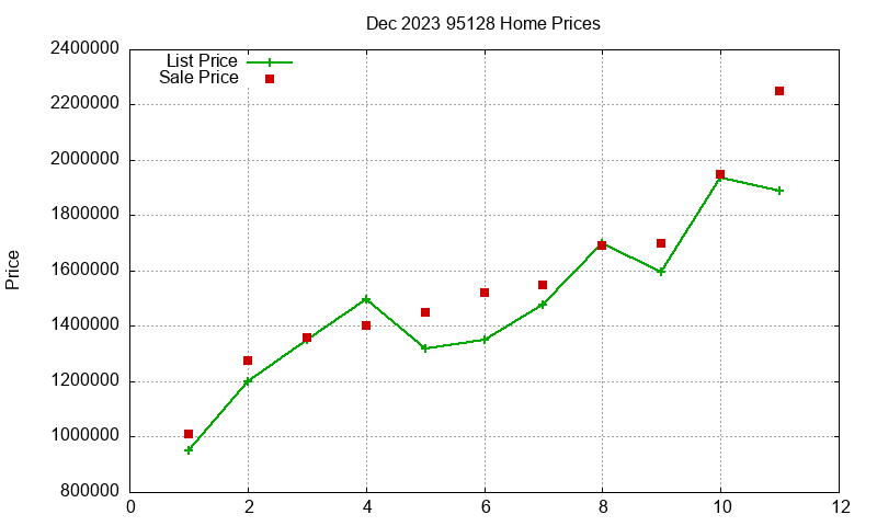 95128 Homes Just Sold 2023-12