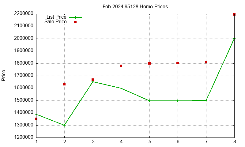 95128 Homes Just Sold 2024-02