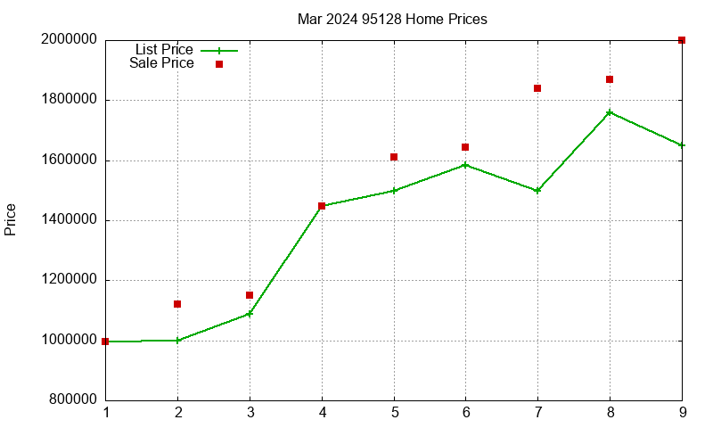 95128 Homes Just Sold 2024-03