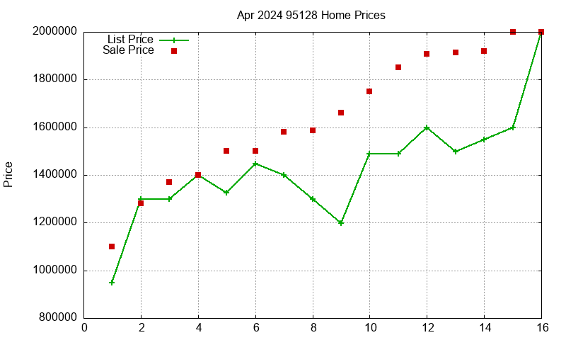 95128 Homes Just Sold 2024-04