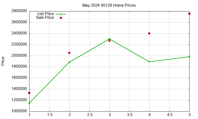 95128 Homes Just Sold 2024-05