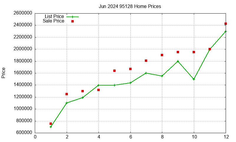 95128 Homes Just Sold 2024-06