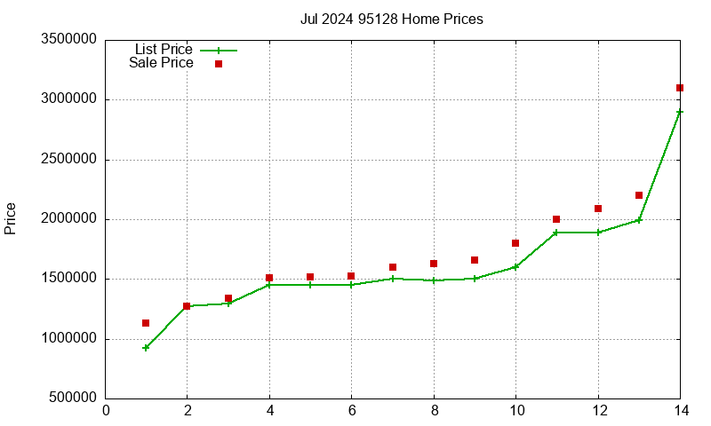 95128 Homes Just Sold 2024-07 95128 Homes Just Sold 2024-07