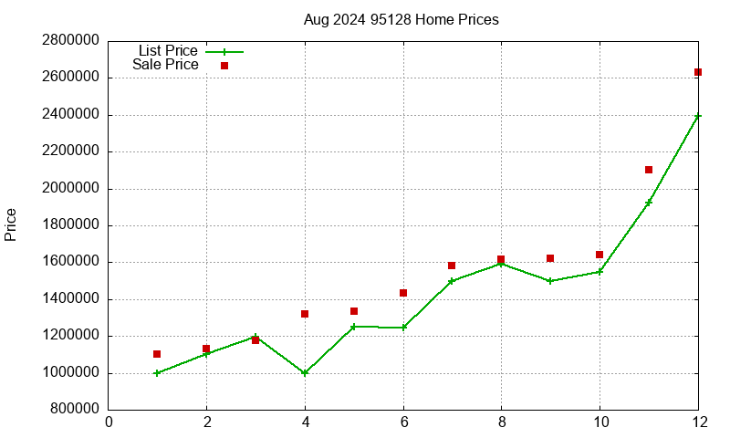 95128 Homes Just Sold 2024-08
