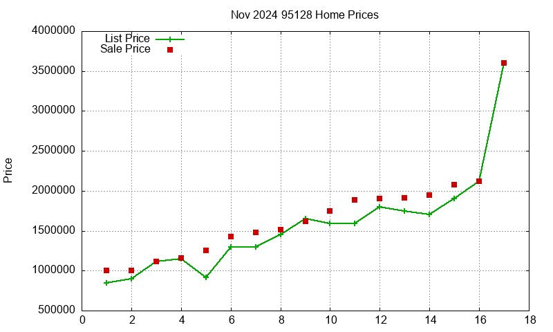 95128 Homes Just Sold 2024-11