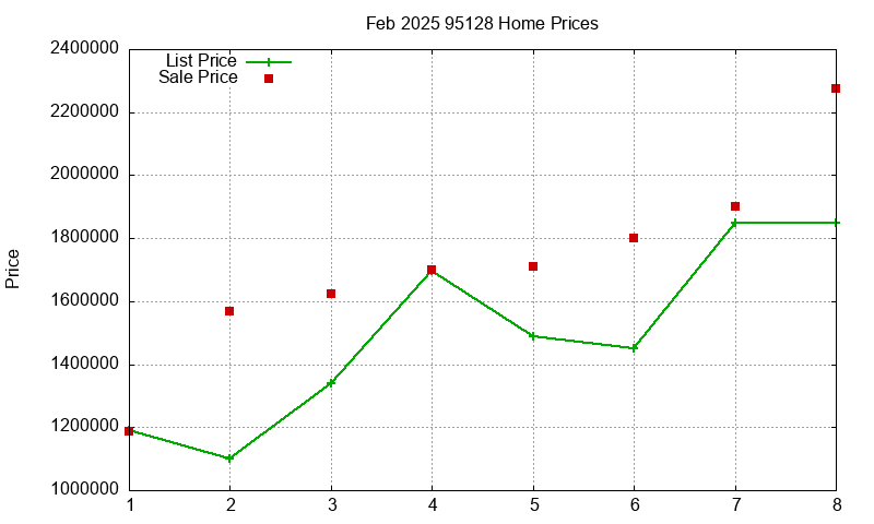 95128 Homes Just Sold 2025-02