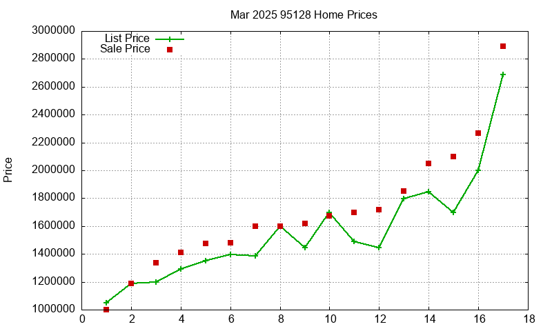95128 Homes Just Sold 2025-03