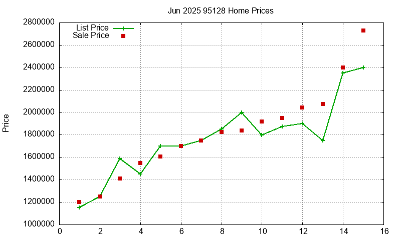 95128 Homes Just Sold 2025-06