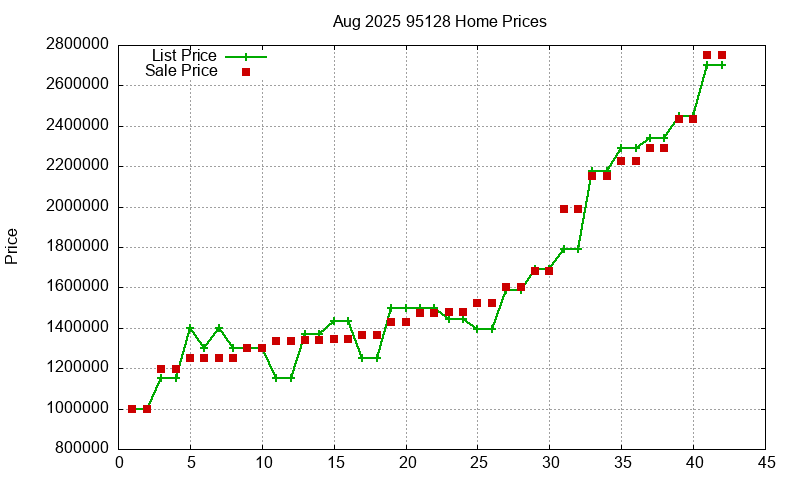 95128 Homes Just Sold 2025-08