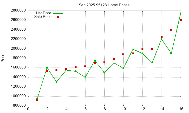 95128 Homes Just Sold 2025-09