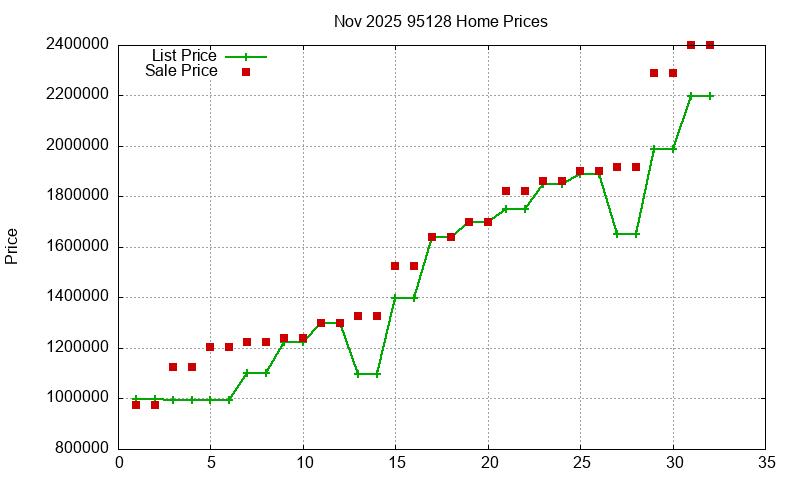 95128 Homes Just Sold 2025-11 95128 Homes Just Sold 2025-11