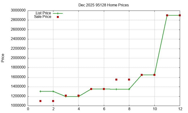 95128 Homes Just Sold 2025-12