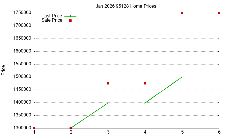 95128 Homes Just Sold 2026-01
