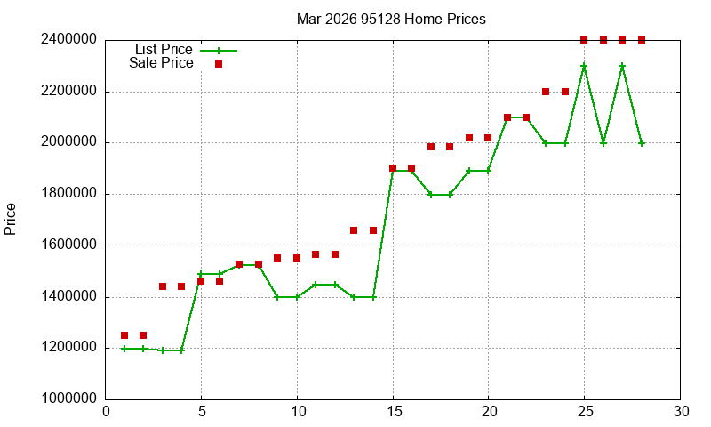95128 Homes Just Sold 2026-03