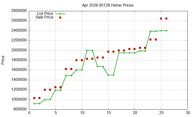 95128 Homes Just Sold 2026-04