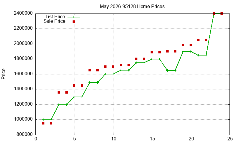 95128 Homes Just Sold 2026-05