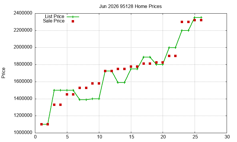 95128 Homes Just Sold 2026-06